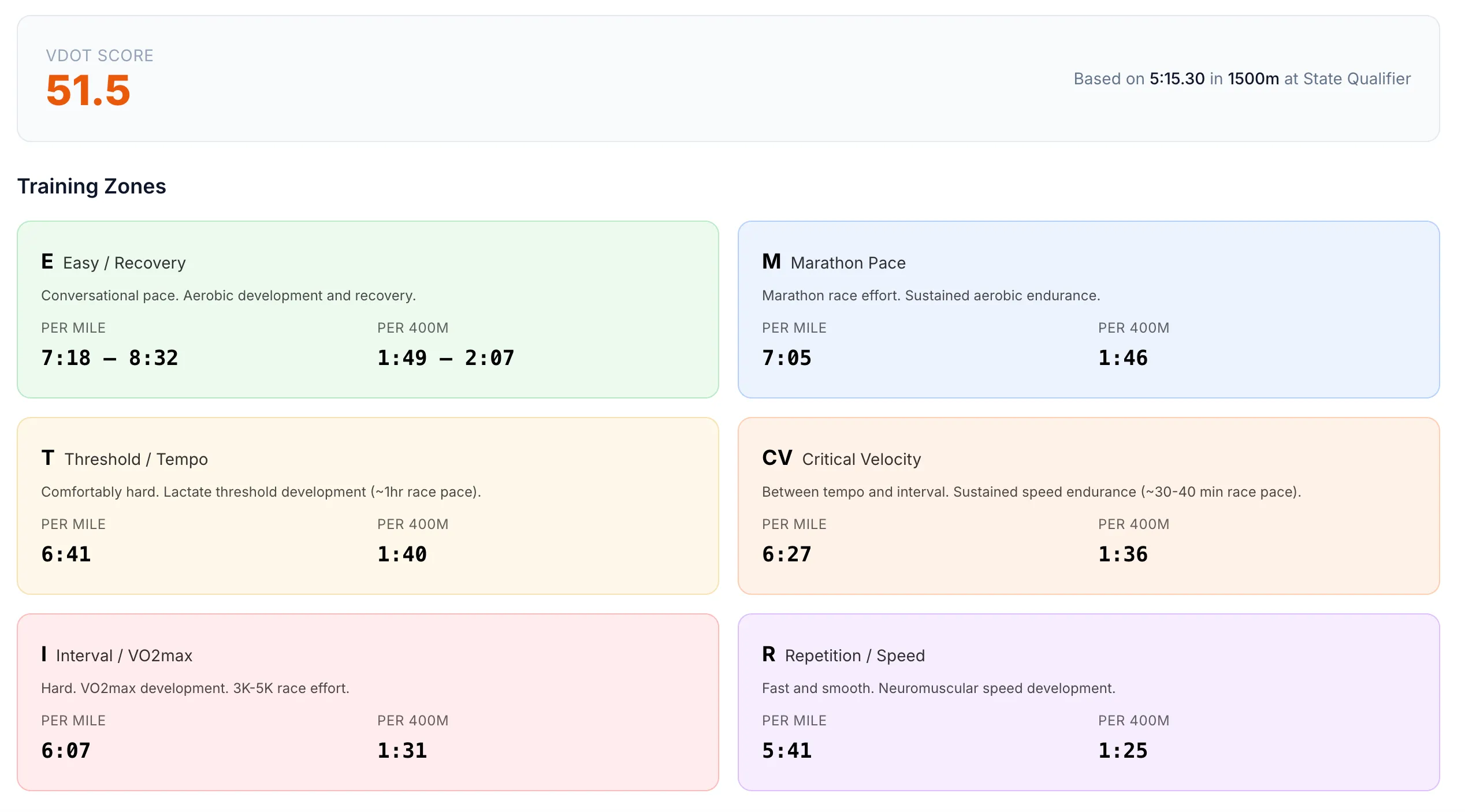 Six training pace zones calculated from VDOT score showing Easy, Marathon, Threshold, CV, Interval, and Repetition paces